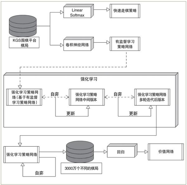 图1　策略网络和价值网络的训练过程